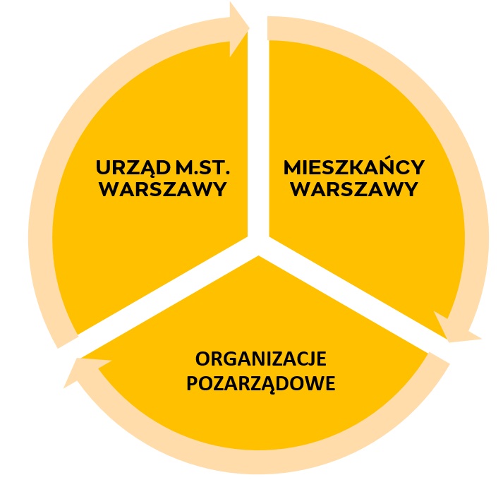 Żółty 3-częściowy diagram kołowy obrazujący współpracę SSK
