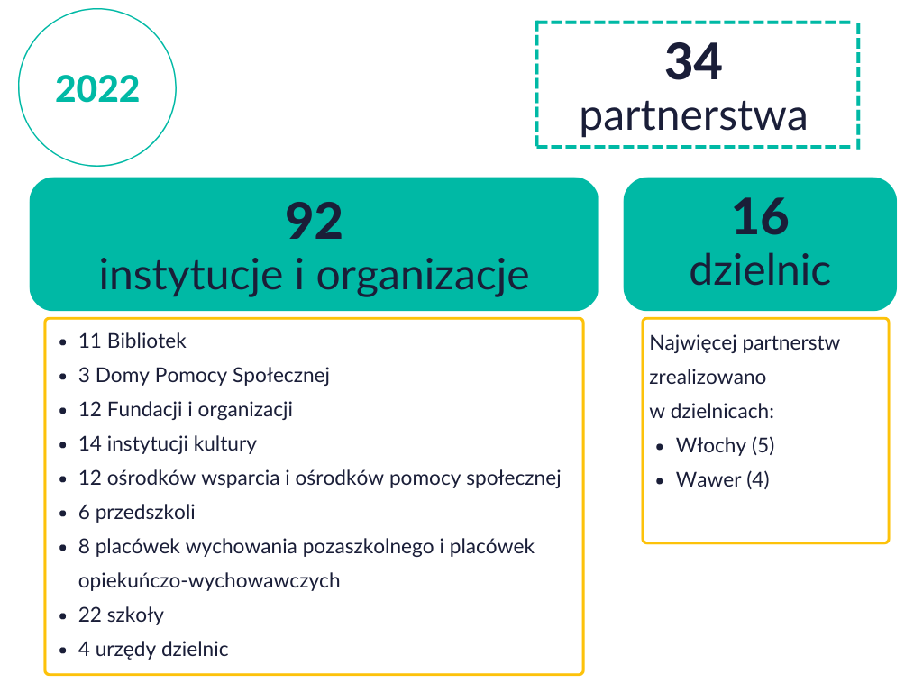 grafika z podsumowaniem liczbowym, zawartym w tekście powyżej